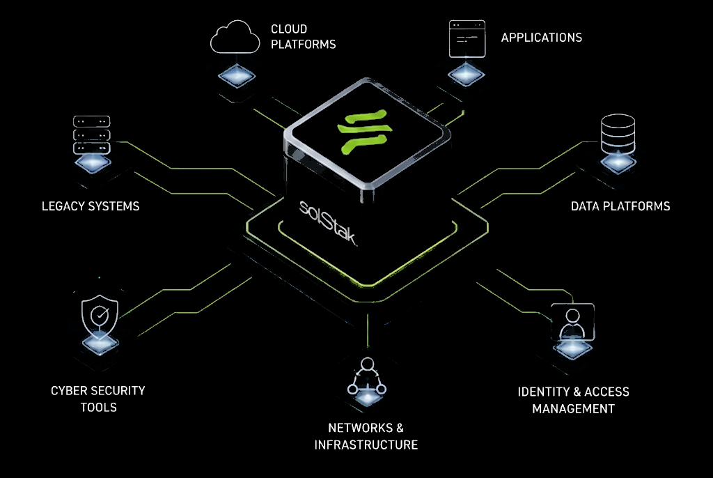 SolStak integration hub connecting cloud platforms, applications, data platforms, identity, networks, cyber security tools and legacy systems
