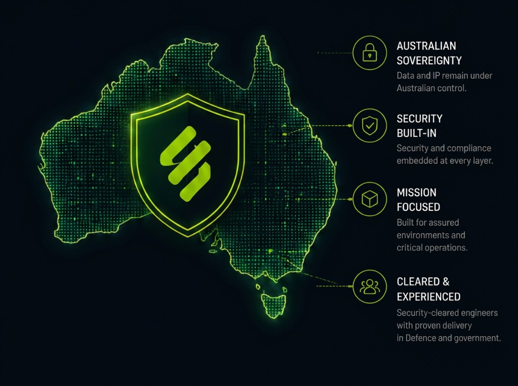 Map of Australia with sovereign software pillars — Australian sovereignty, security built-in, mission focused, and cleared experienced teams